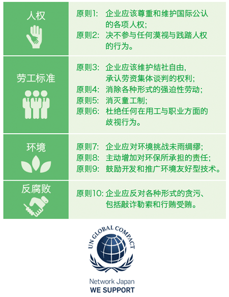 联合国全球契约包括四大方面十项原则