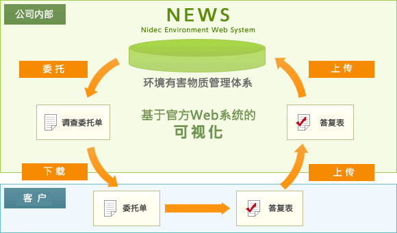 与客户之间构建环境有害物质管理体系