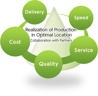 Realization of optimal production site Collaboration with partners