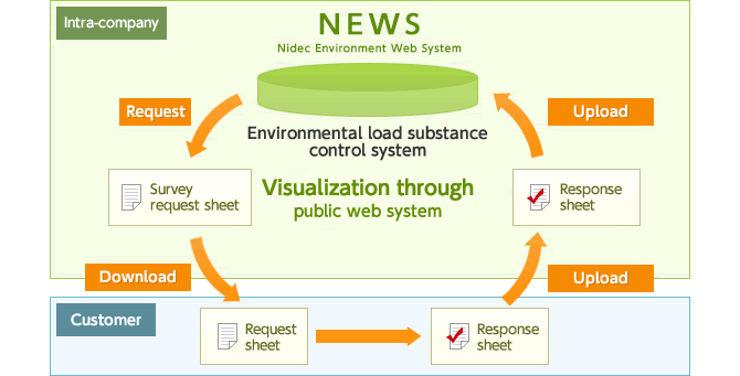 Visualization by public web system