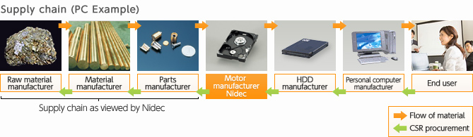 Supply chain (example of PC)