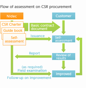 CSR Procurement Evaluation Flow
