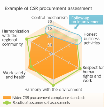 CSR Procurement Evaluation Example