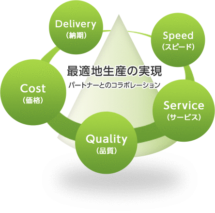 最適地生産の実現 パートナーとのコラボレーション