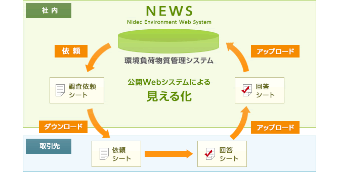 公開webシステムによる見える化