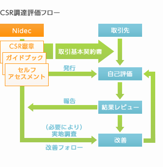 CSR調達評価フロー