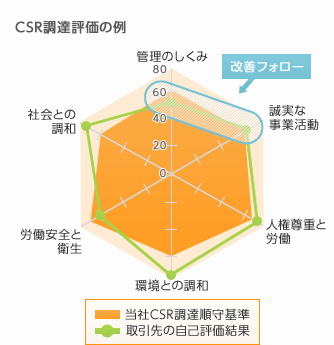 CSR調達評価の例