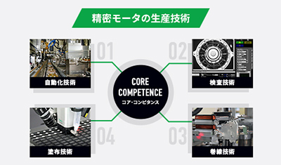 コア技術と特色
								