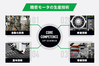 当社を支える4つのコア・コンピタンス